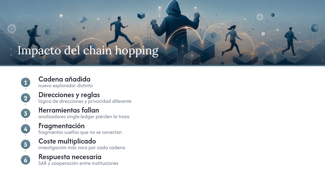 Diagrama que muestra el aumento de la complejidad investigativa con cada blockchain añadida