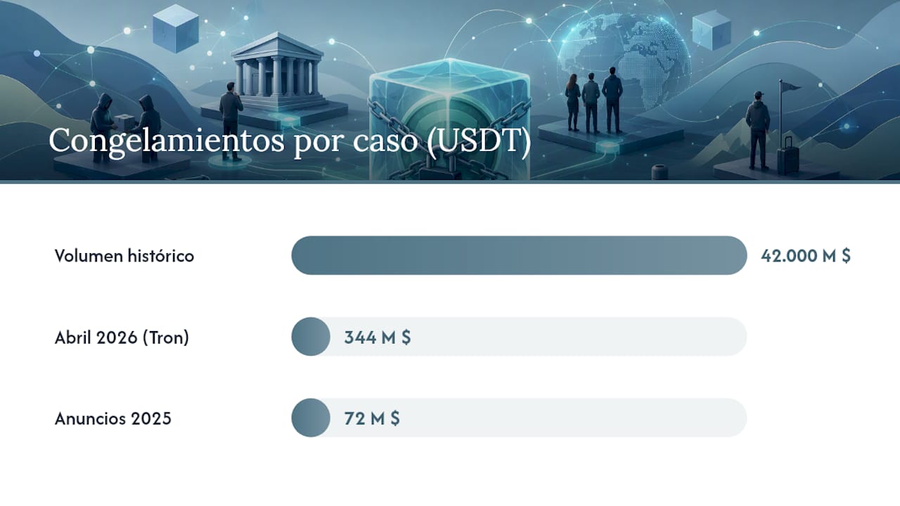 Casos recientes: cifras y tendencia de congelamientos en 2025 y 2026 — overview diagram