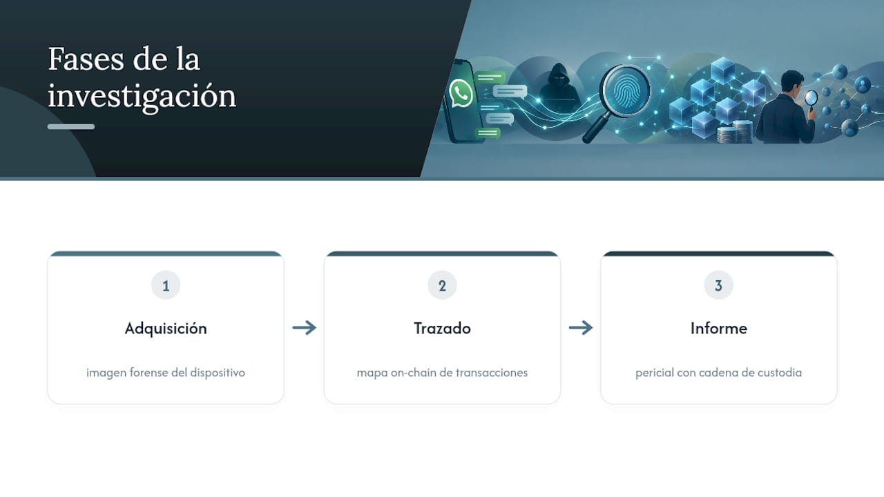 Las tres etapas de la investigación forense en blockchain